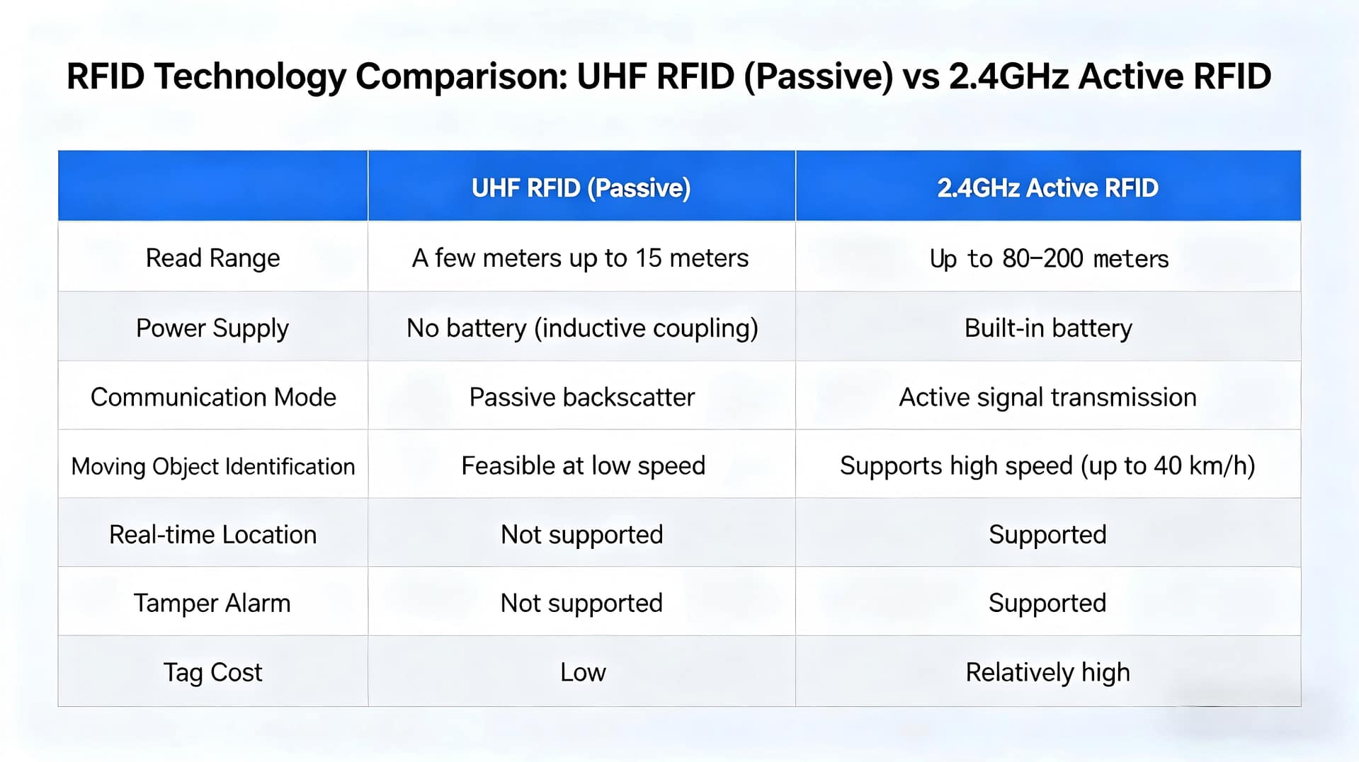 rfid tag compare